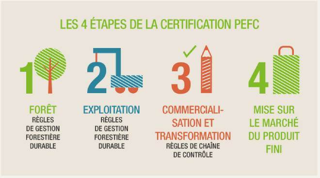schema-quatre-etapes-certification-pefc