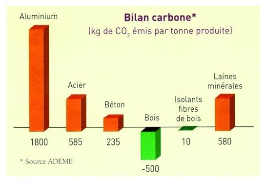 graphique-Bilan-Carbone-construction-ecologique