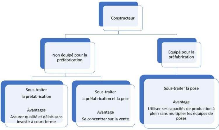 Sous Traitance Et Construction Bois - Préfabrication Bois